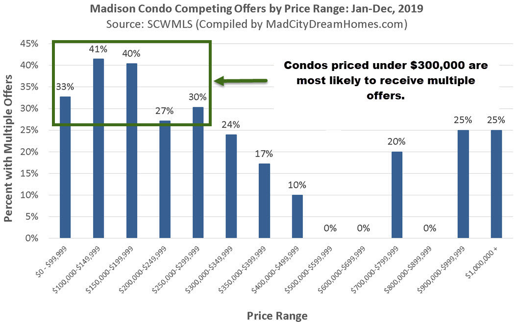 Madison Condo Bidding Wars by Price Range